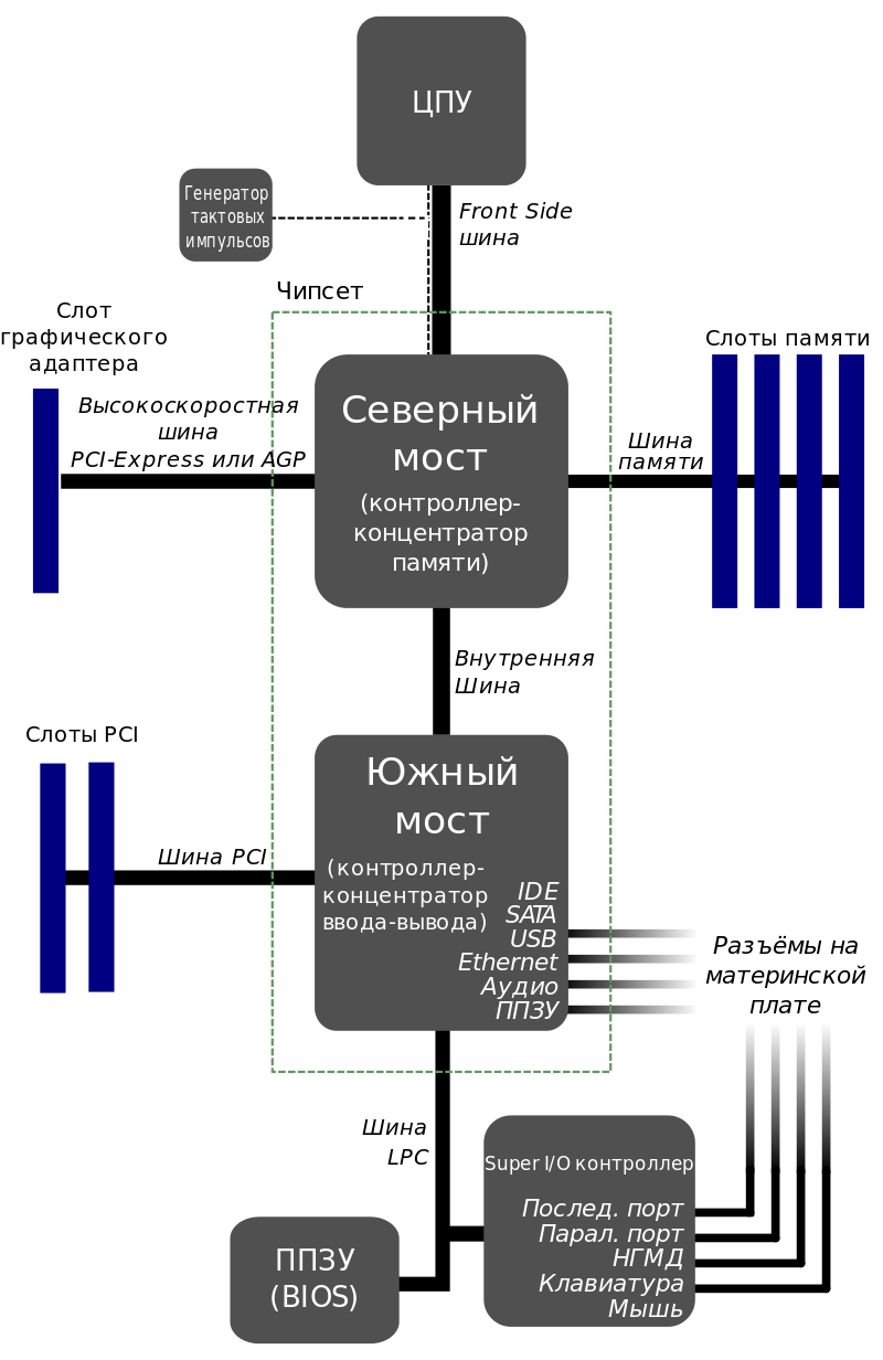 Схематическое изображение элементов материнской платы