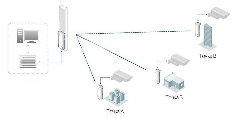 Схема использования точек доступа в Wi-Fi сети