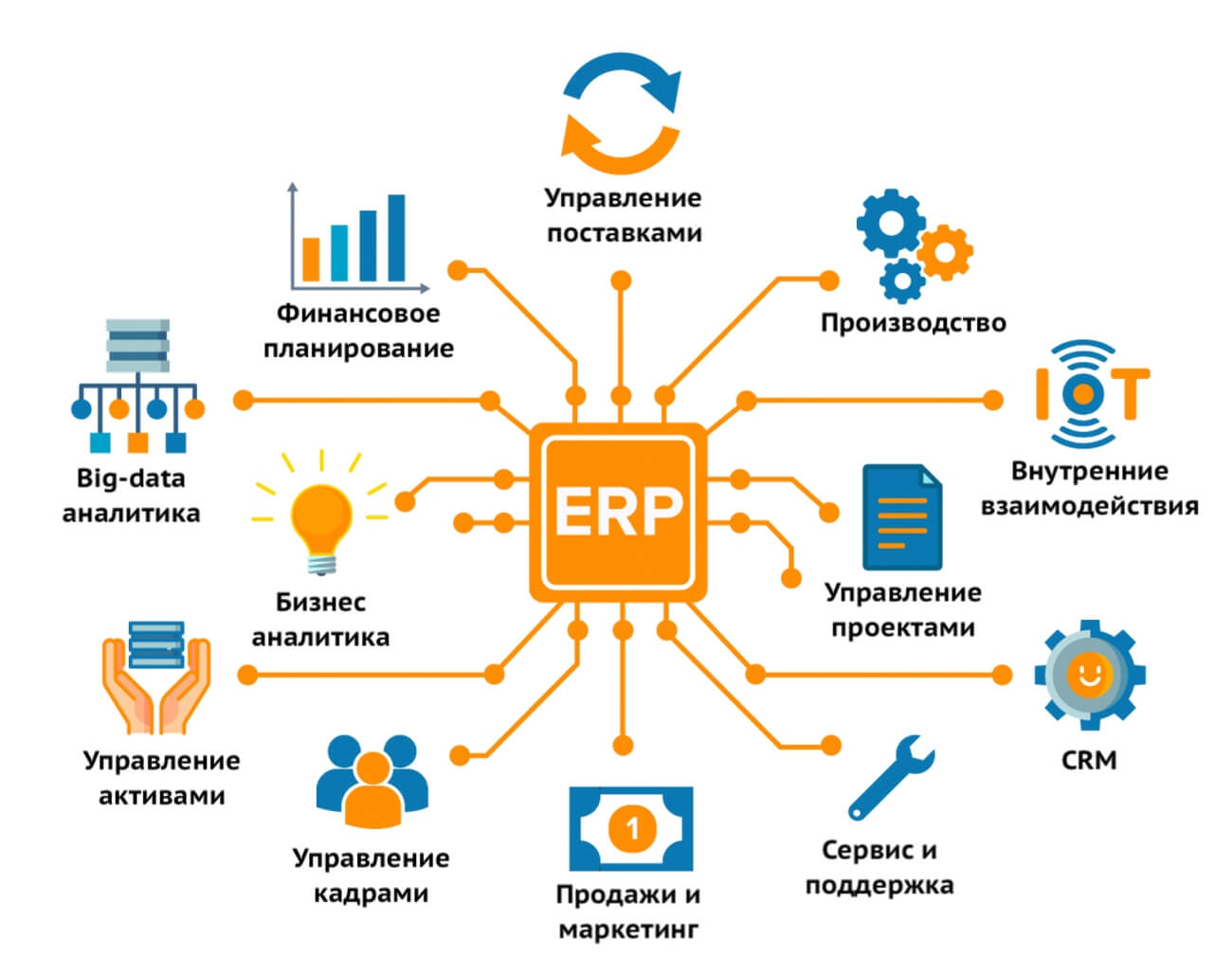 Компоненты и модули ERP-системы