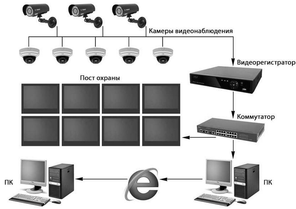 Стандартная схема построения системы видеонаблюдения