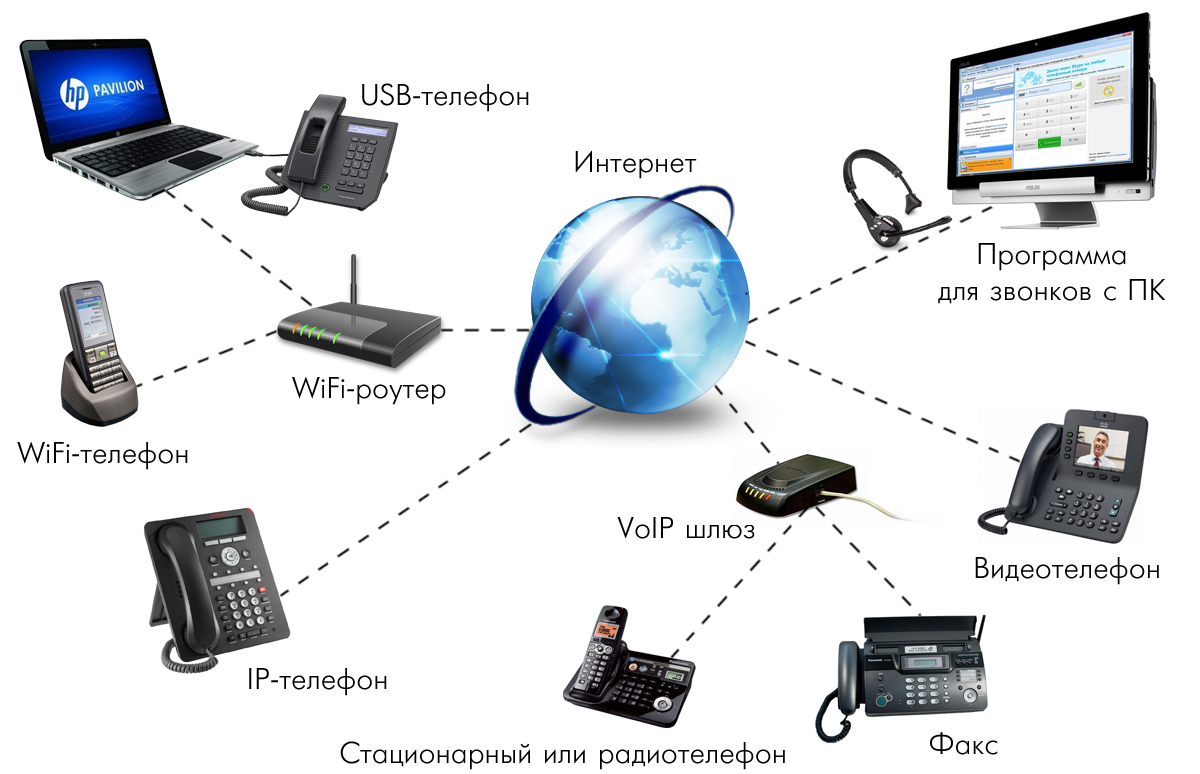 Схема организации IP-телефонии в офисе с использованием различных устройств