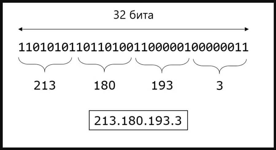 Стандартный вид IP-адреса IPv4
