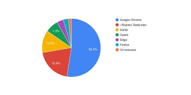 Популярность браузеров в России